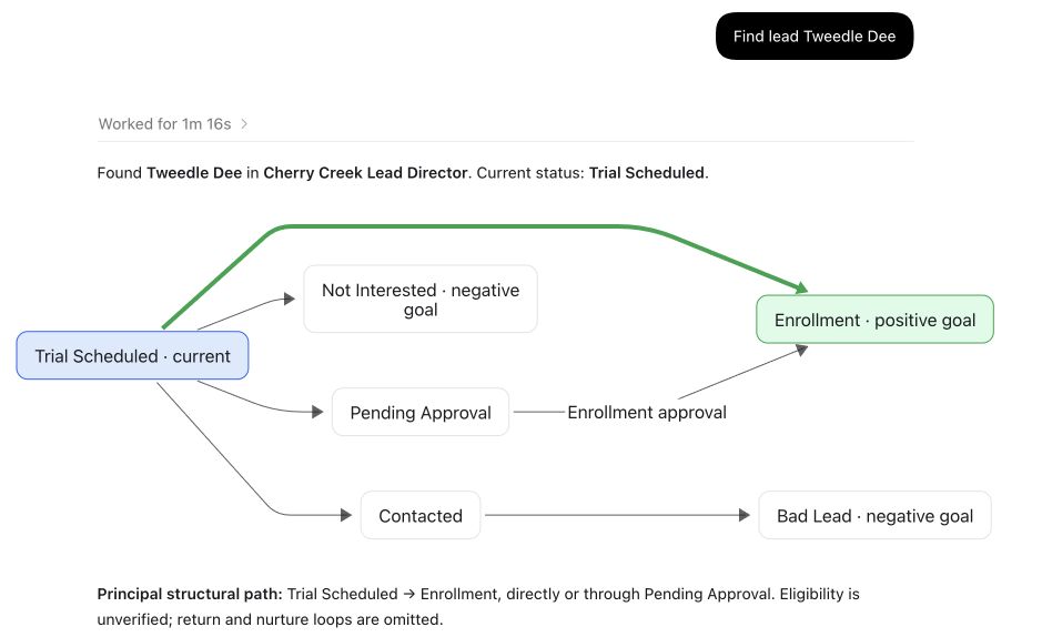 Actual GPT client response: Tweedle Dee is Trial Scheduled in Cherry Creek Lead Director. A diagram shows routes to Enrollment and alternate outcomes. Eligibility is unverified.